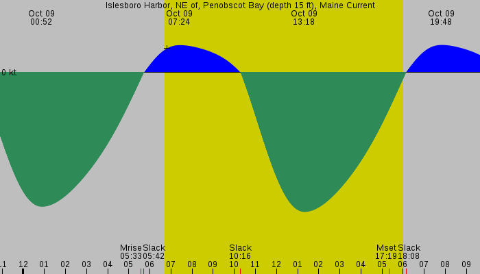 Tide graph for Islesboro Harbor, NE of, Penobscot Bay (depth 15 ft), Maine Current