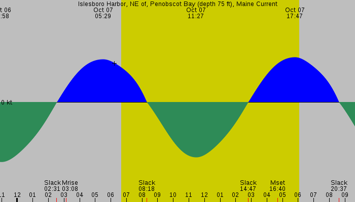 Tide graph for Islesboro Harbor, NE of, Penobscot Bay (depth 75 ft), Maine Current