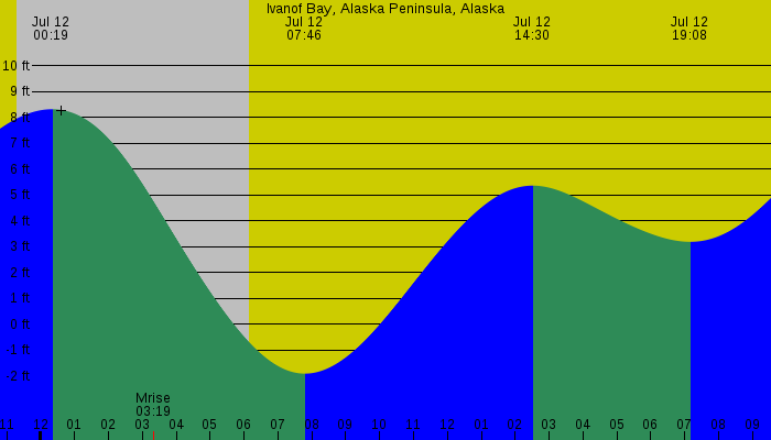 Tide graph for Ivanof Bay, Alaska Peninsula, Alaska