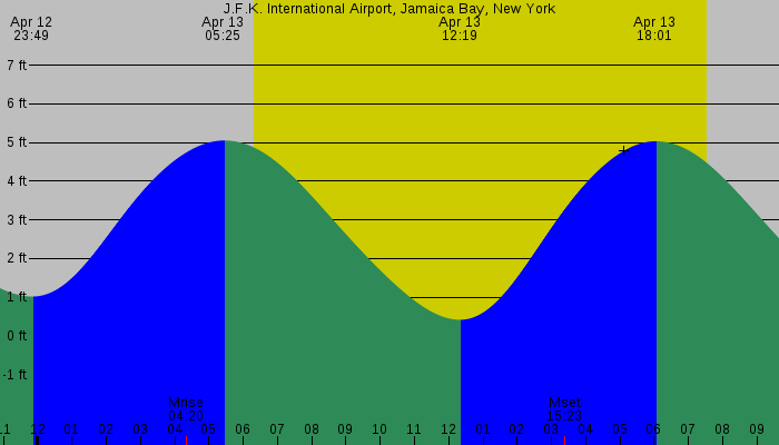 Tide graph for J.F.K. International Airport, Jamaica Bay, New York