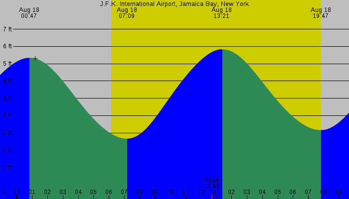 Tide graph for J.F.K. International Airport, Jamaica Bay, New York