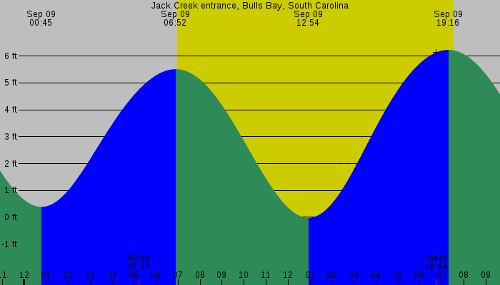 Tide graph for Jack Creek entrance, Bulls Bay, South Carolina
