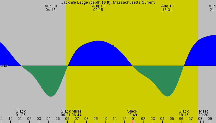 Tide graph for Jacknife Ledge (depth 16 ft), Massachusetts Current