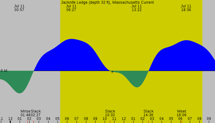 Tide graph for Jacknife Ledge (depth 32 ft), Massachusetts Current