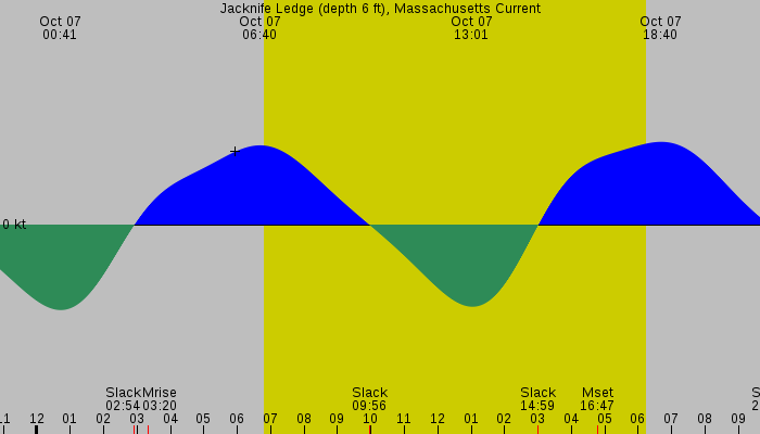 Tide graph for Jacknife Ledge (depth 6 ft), Massachusetts Current