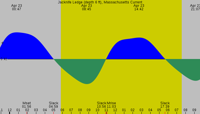 Tide graph for Jacknife Ledge (depth 6 ft), Massachusetts Current