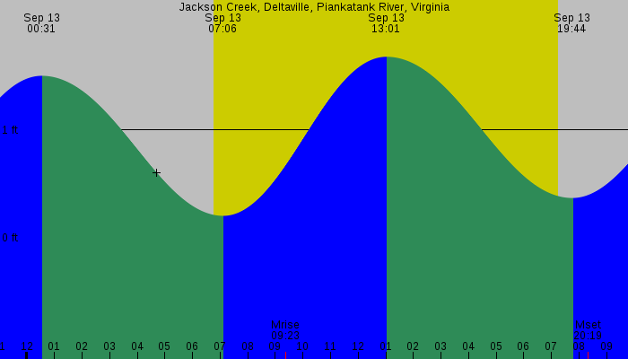 Tide graph for Jackson Creek, Deltaville, Piankatank River, Virginia