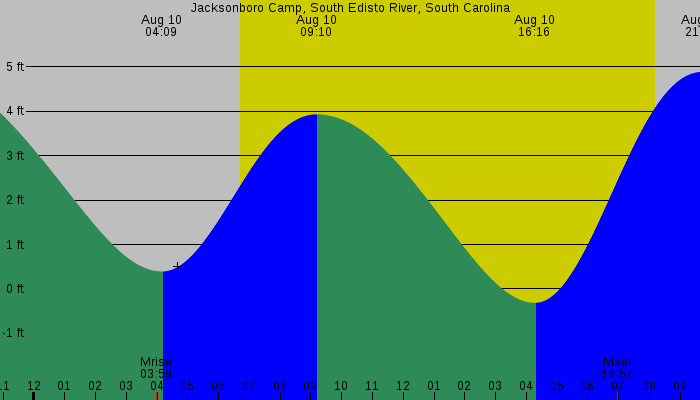 Tide graph for Jacksonboro Camp, South Edisto River, South Carolina