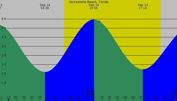 Tide graph for Jacksonville Beach, Florida