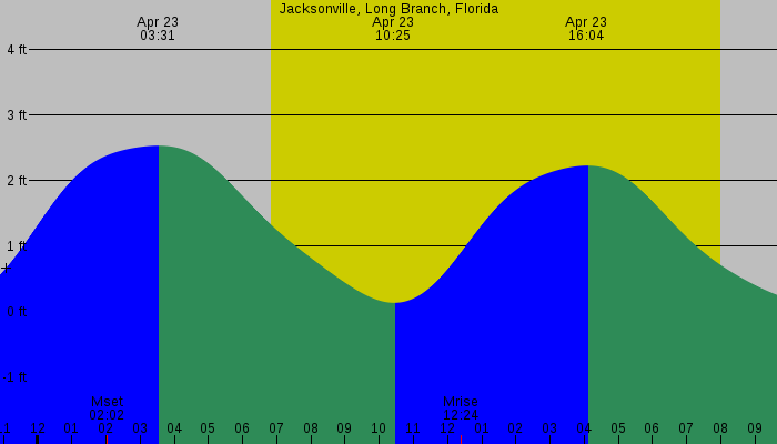 Tide graph for Jacksonville, Long Branch, Florida