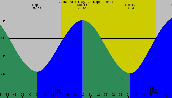 Tide graph for Jacksonville, Navy Fuel Depot, Florida
