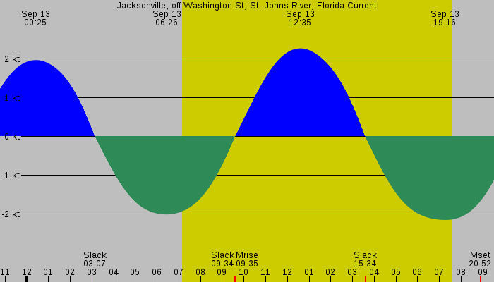 Tide graph for Jacksonville, off Washington St, St. Johns River, Florida Current