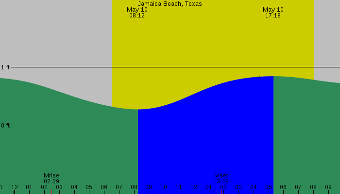 Tide graph for Jamaica Beach, Texas
