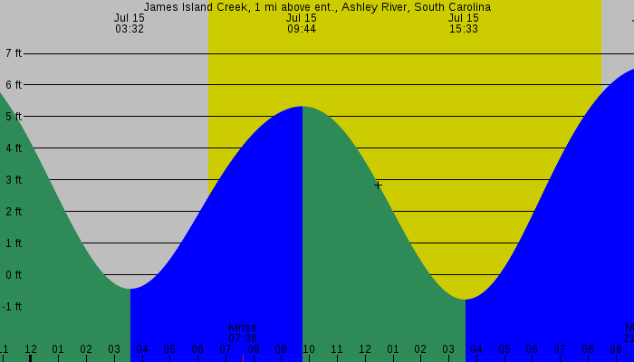 Tide graph for James Island Creek, 1 mi above ent., Ashley River, South Carolina