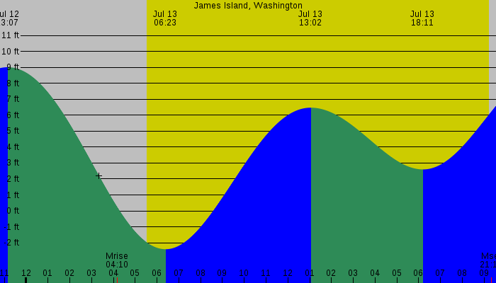 Tide graph for James Island, Washington