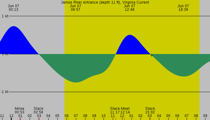 Tide graph for James River entrance (depth 11 ft), Virginia Current