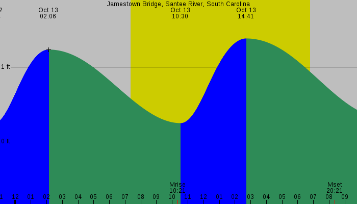 Tide graph for Jamestown Bridge, Santee River, South Carolina