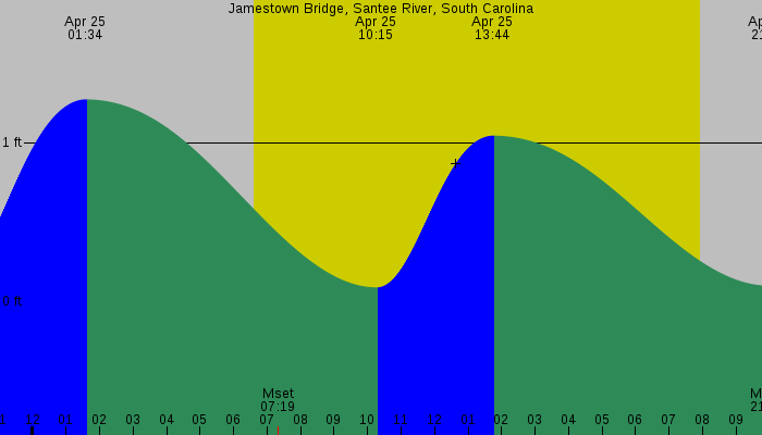 Tide graph for Jamestown Bridge, Santee River, South Carolina