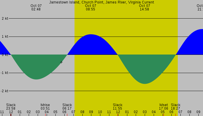 Tide graph for Jamestown Island, Church Point, James River, Virginia Current