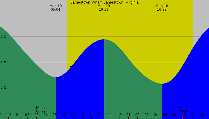 Tide graph for Jamestown Wharf, Jamestown, Virginia