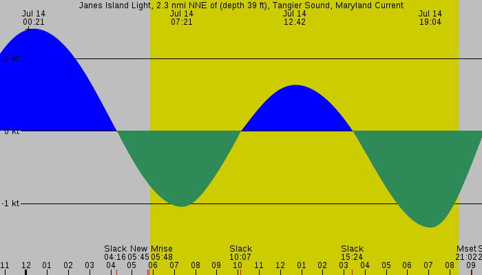 Tide graph for Janes Island Light, 2.3 nmi NNE of (depth 39 ft), Tangier Sound, Maryland Current