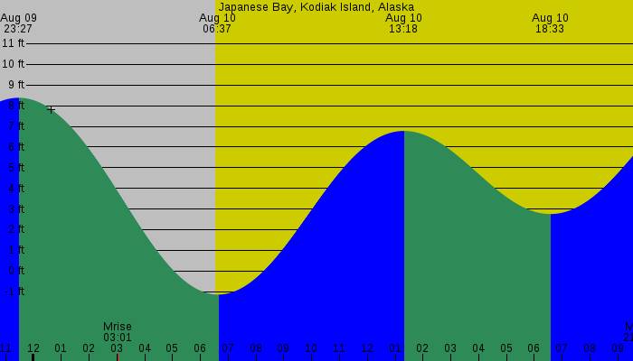 Tide graph for Japanese Bay, Kodiak Island, Alaska