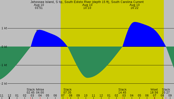 Tide graph for Jehossee Island, S tip, South Edisto River (depth 15 ft), South Carolina Current