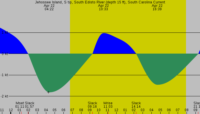 Tide graph for Jehossee Island, S tip, South Edisto River (depth 15 ft), South Carolina Current