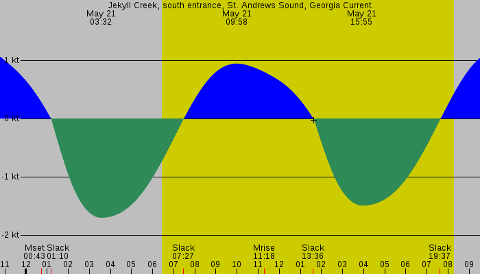 Tide graph for Jekyll Creek, south entrance, St. Andrews Sound, Georgia Current