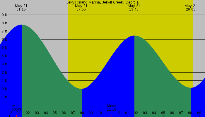Tide graph for Jekyll Island Marina, Jekyll Creek, Georgia