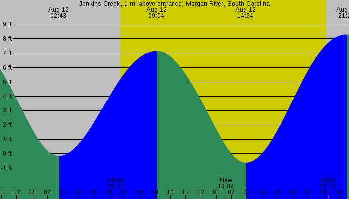 Tide graph for Jenkins Creek, 1 mi above entrance, Morgan River, South Carolina