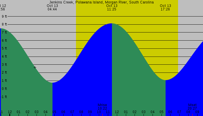 Tide graph for Jenkins Creek, Polawana Island, Morgan River, South Carolina