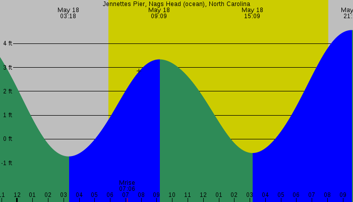 Tide graph for Jennettes Pier, Nags Head (ocean), North Carolina