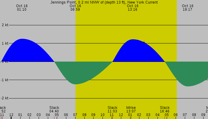 Tide graph for Jennings Point, 0.2 mi NNW of (depth 13 ft), New York Current