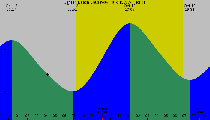 Tide graph for Jensen Beach Causeway Park, ICWW, Florida