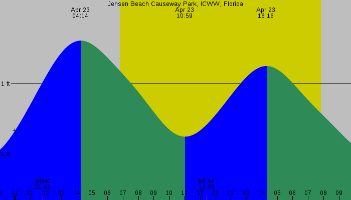 Tide graph for Jensen Beach Causeway Park, ICWW, Florida