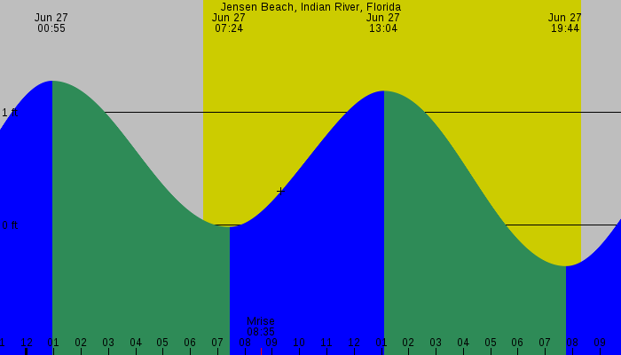 Tide graph for Jensen Beach, Indian River, Florida