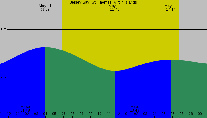 Tide graph for Jersey Bay, St. Thomas, Virgin Islands