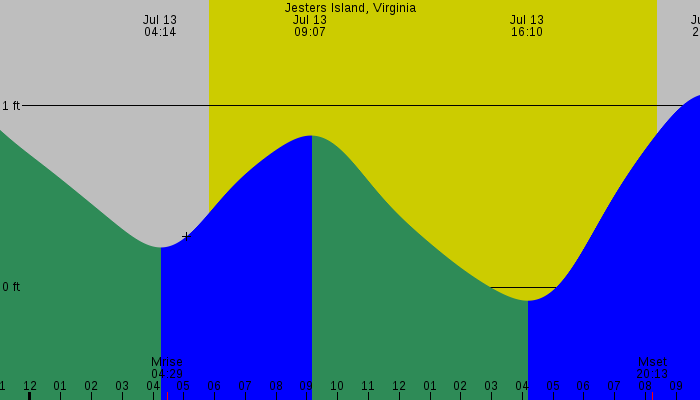 Tide graph for Jesters Island, Virginia