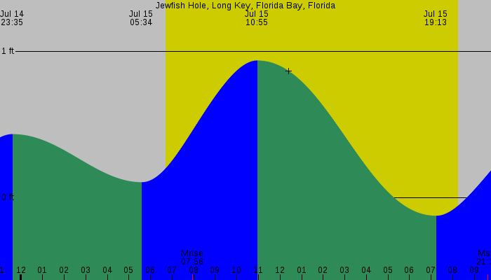 Tide graph for Jewfish Hole, Long Key, Florida Bay, Florida