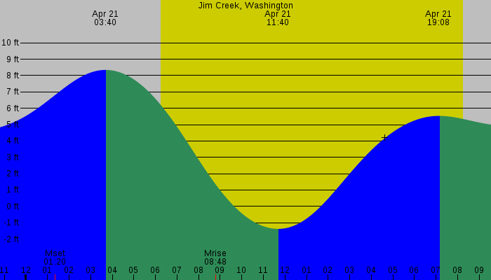 Tide graph for Jim Creek, Washington