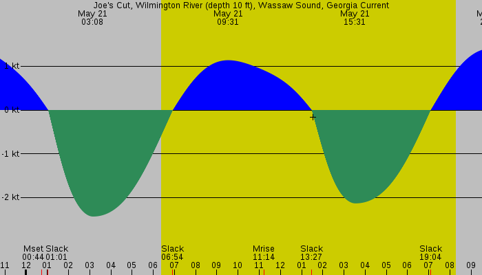 Tide graph for Joe's Cut, Wilmington River (depth 10 ft), Wassaw Sound, Georgia Current