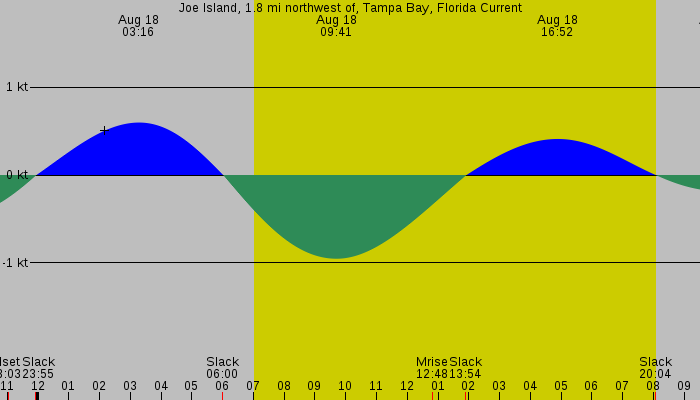 Tide graph for Joe Island, 1.8 mi northwest of, Tampa Bay, Florida Current