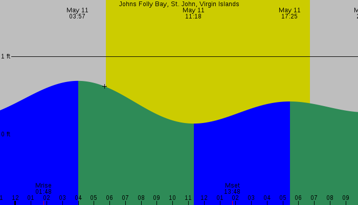 Tide graph for Johns Folly Bay, St. John, Virgin Islands