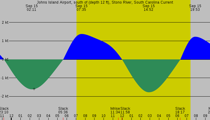 Tide graph for Johns Island Airport, south of (depth 12 ft), Stono River, South Carolina Current