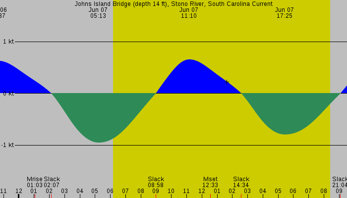 Tide graph for Johns Island Bridge (depth 14 ft), Stono River, South Carolina Current