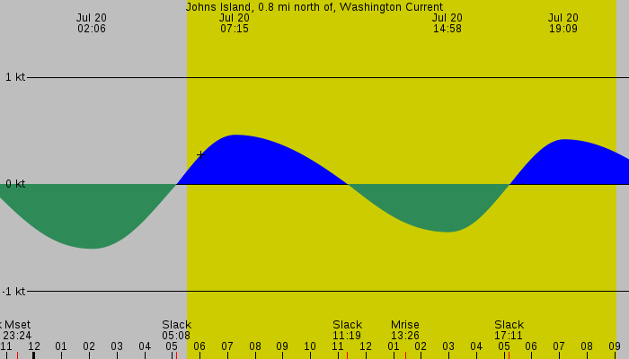 Tide graph for Johns Island, 0.8 mi north of, Washington Current