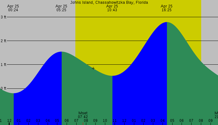 Tide graph for Johns Island, Chassahowitzka Bay, Florida
