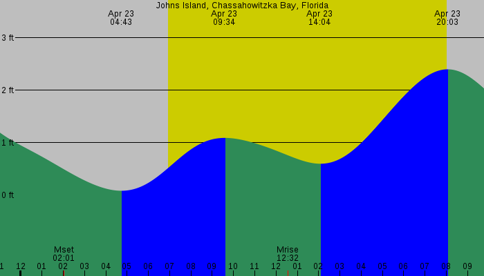 Tide graph for Johns Island, Chassahowitzka Bay, Florida