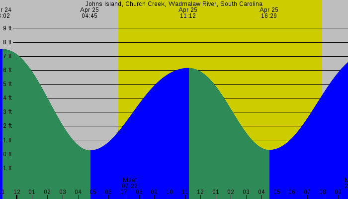 Tide graph for Johns Island, Church Creek, Wadmalaw River, South Carolina